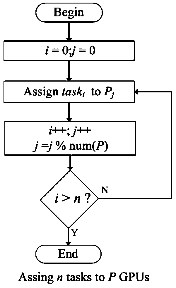 Heterogeneous computing system low-power-consumption method based on task scheduling