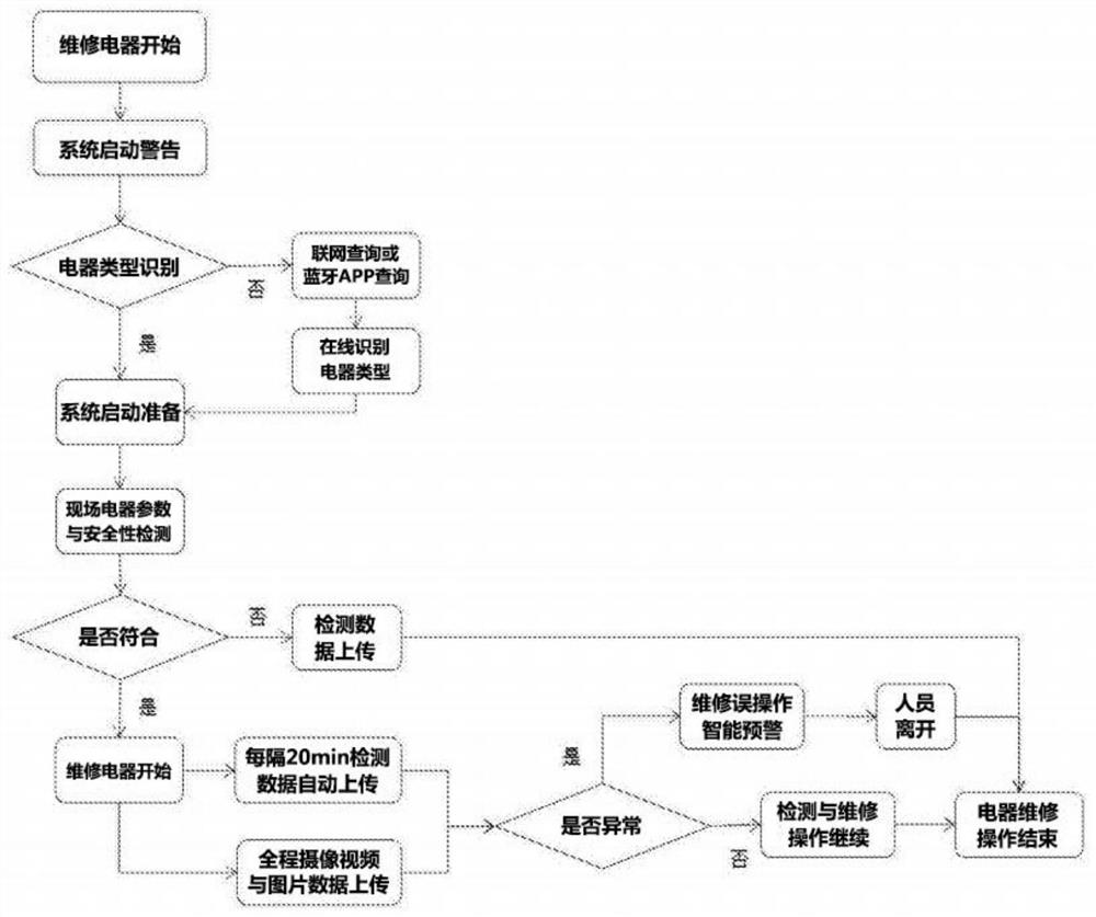 An early warning system for misoperation of household appliances maintenance associated with Bluetooth app