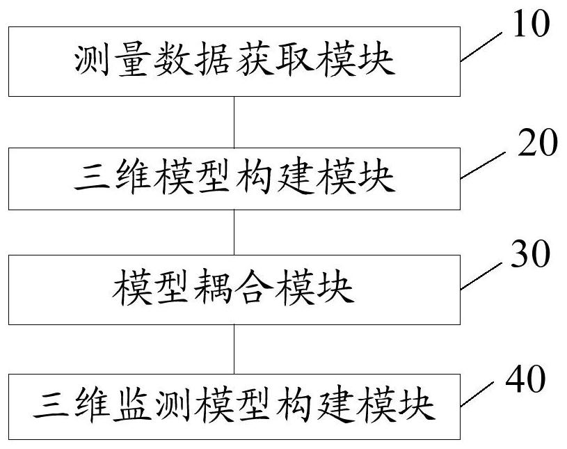 Method, device, storage medium and terminal equipment for establishing a three-dimensional monitoring model of urban underground pipelines