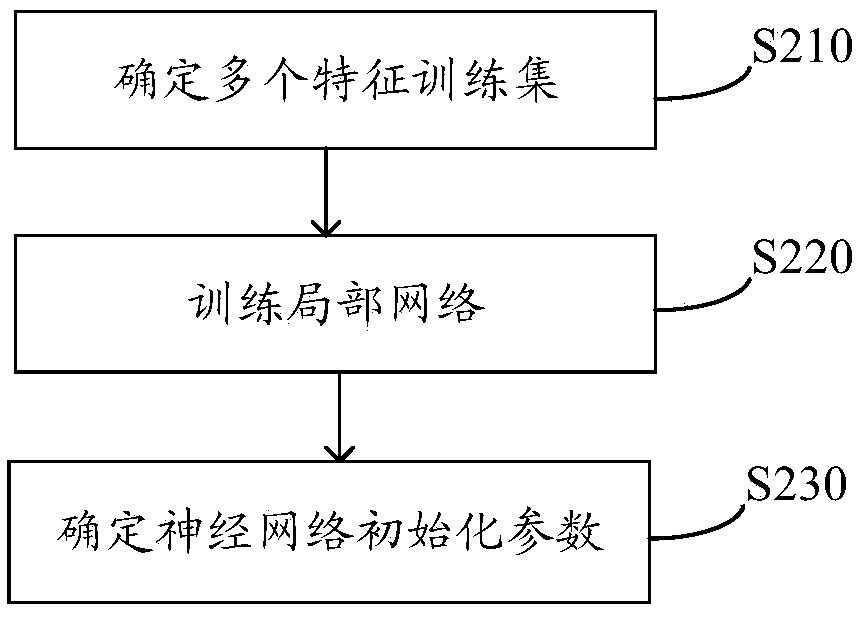 Neural network parameter initialization method and device