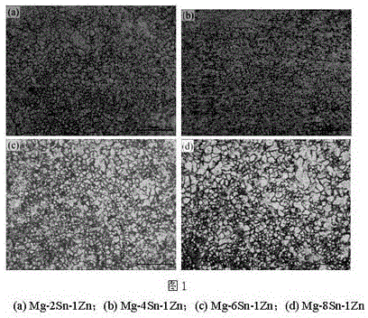Biological medical Mg-Sn-Zn alloy and rolling method thereof