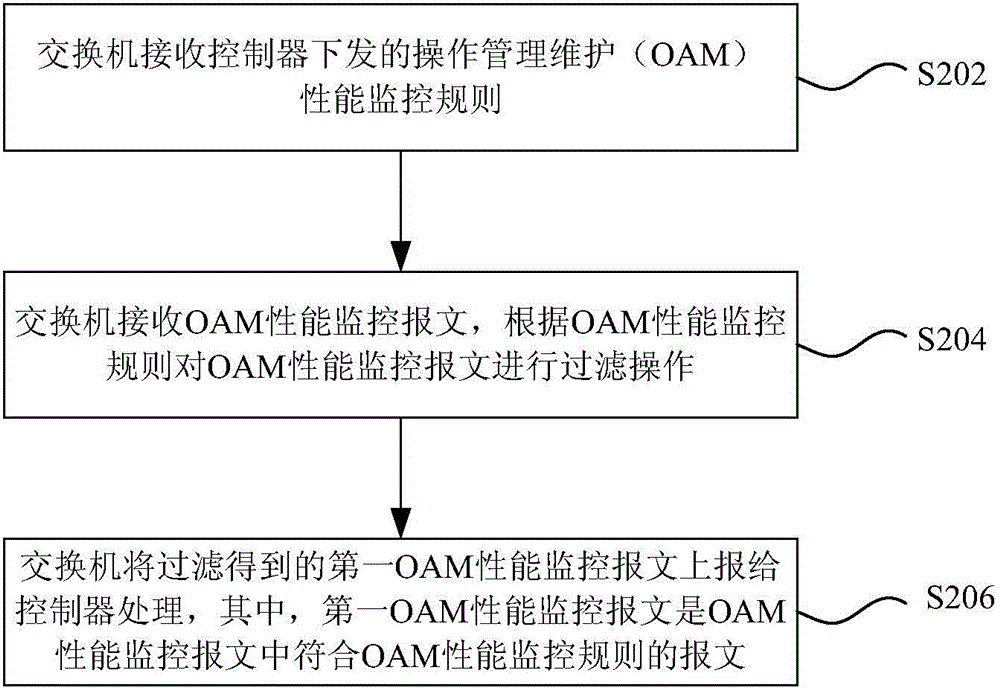 OAM (operation administration and maintenance) performance monitoring method and OAM performance monitoring device