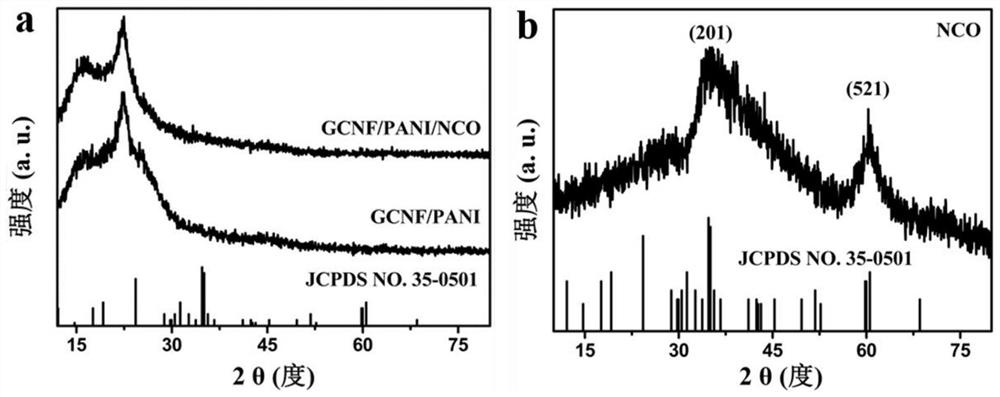 Preparation method of electrospun carbon nanofiber/reduced graphene oxide/polyaniline/basic nickel carbonate composite electrode material