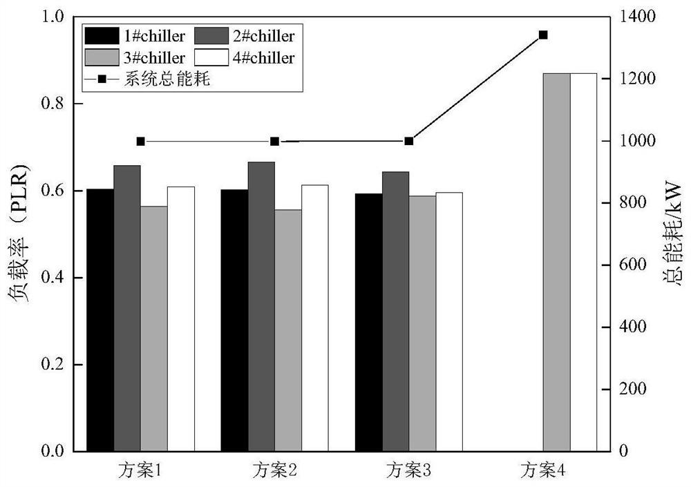 Central air-conditioning parallel chiller load optimization distribution method based on swarm intelligence architecture