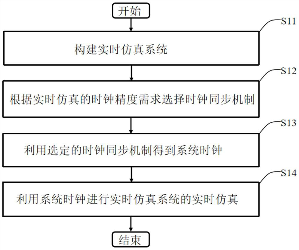 Real-time simulation method, real-time simulation system and readable storage medium