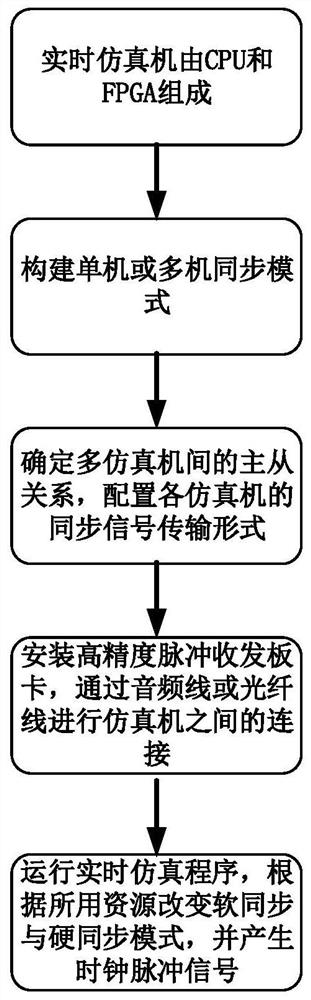 Real-time simulation method, real-time simulation system and readable storage medium