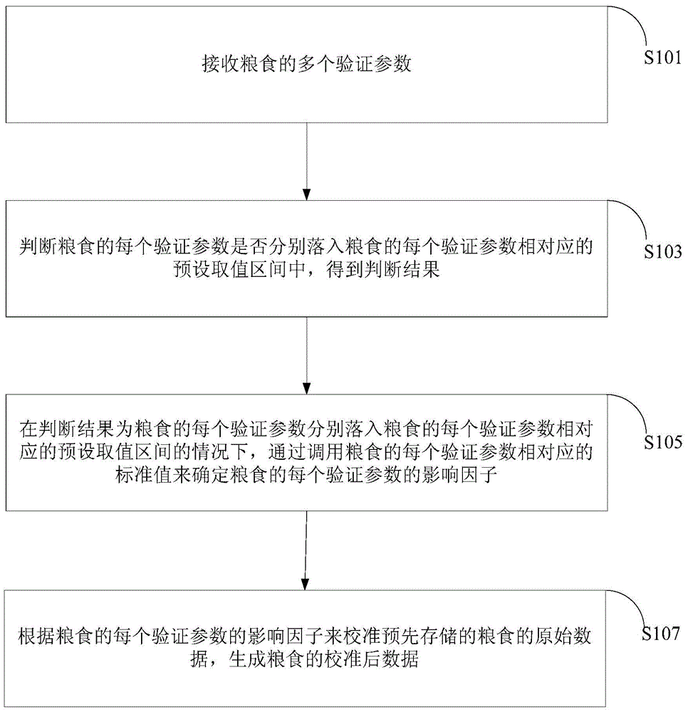 Food data processing method and system