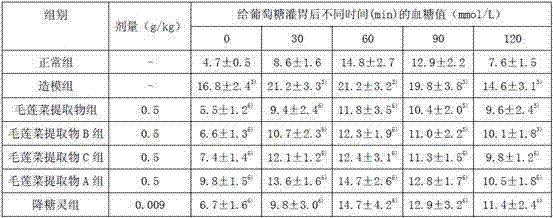 Preparation method for Picris japonica extract and application thereof