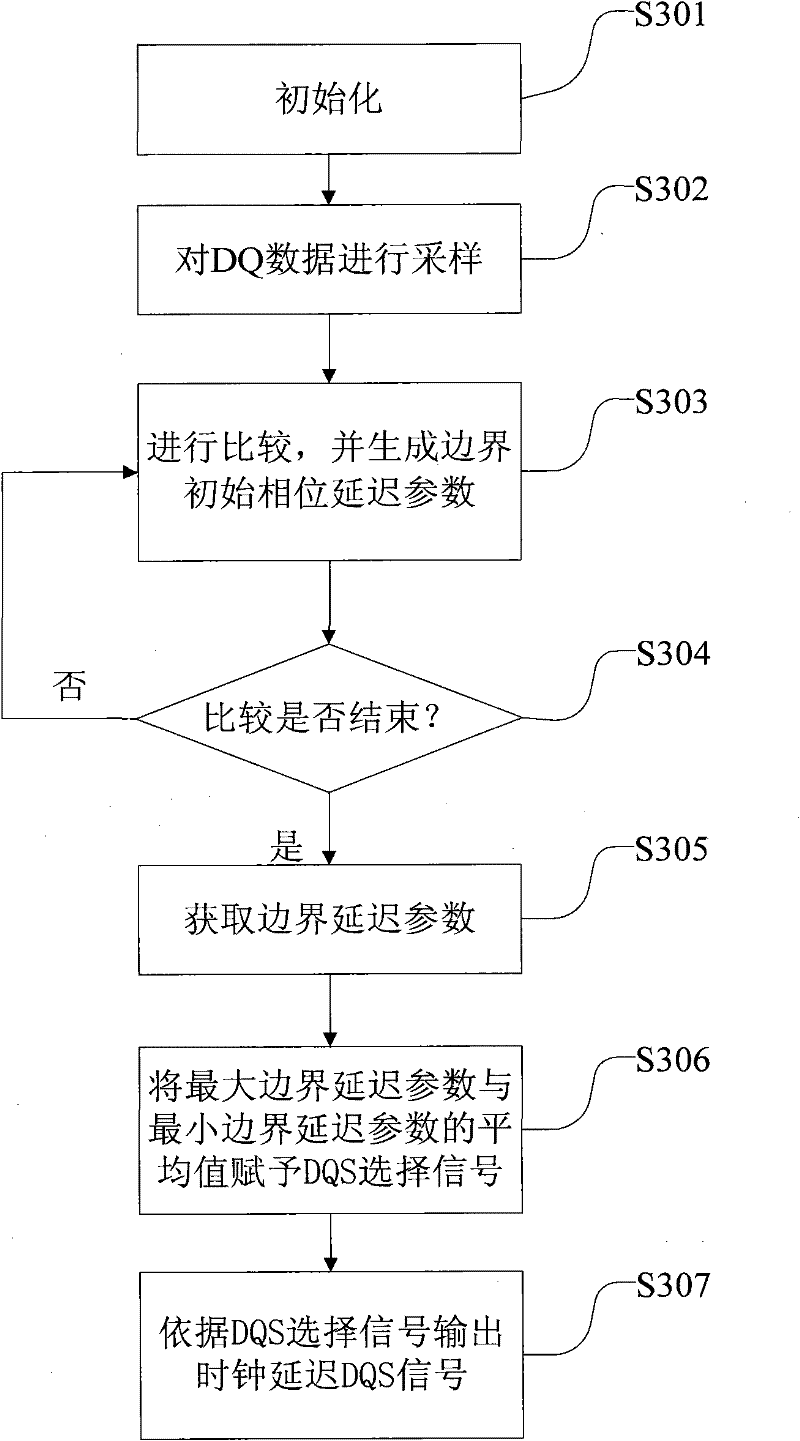 Method for calibrating phase of DQS (bidirectional data strobe) delay for DDR (double data rate) controller and apparatus thereof