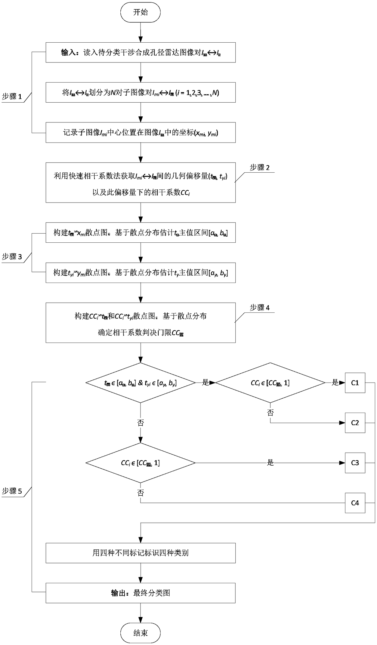 Scene classification method based on interferometric synthetic aperture radar images