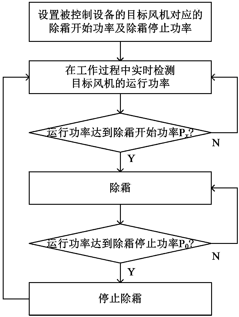 Precise defrosting intelligent control method and system for air-conditioning refrigerator