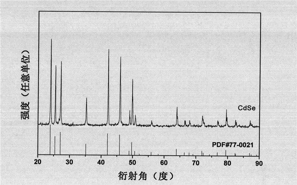 Method for preparing cadmium selenide nano-belt