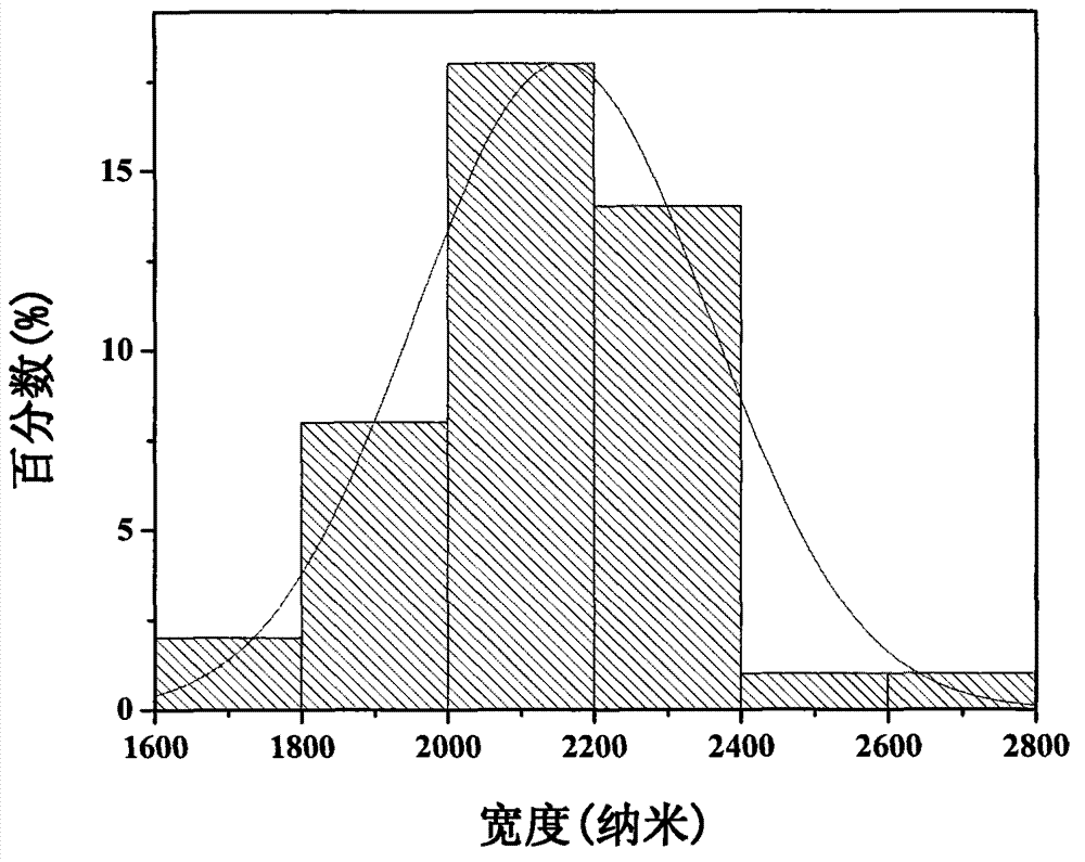 Method for preparing cadmium selenide nano-belt