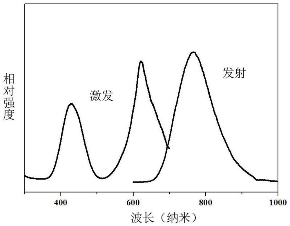 A kind of far-red and near-infrared emitting fluoride fluorescent material and its preparation and application