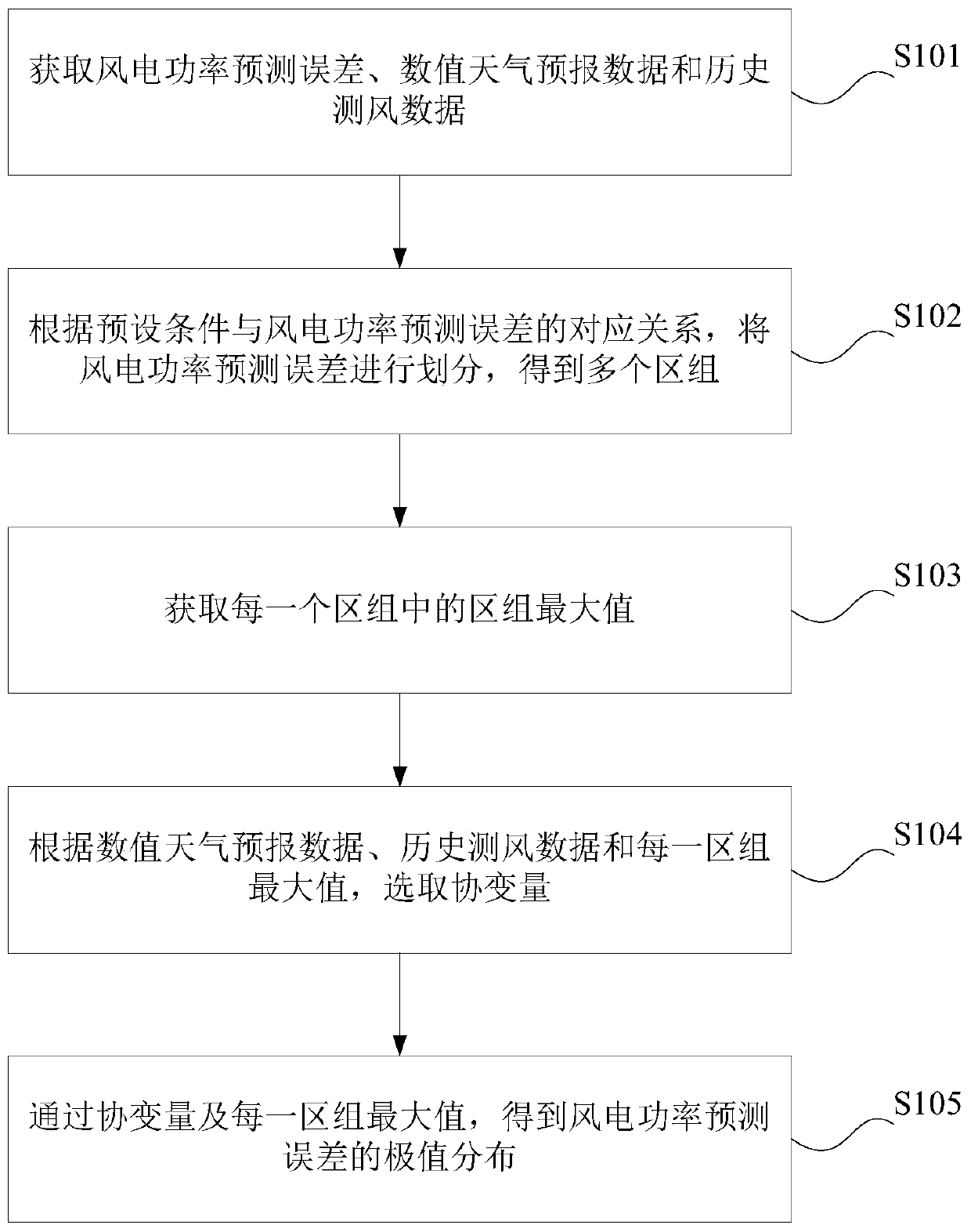 Forecast error extreme value analysis method, device, computer equipment and storage medium