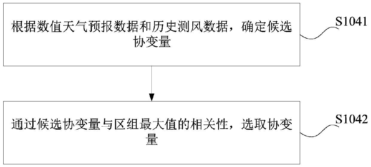 Forecast error extreme value analysis method, device, computer equipment and storage medium