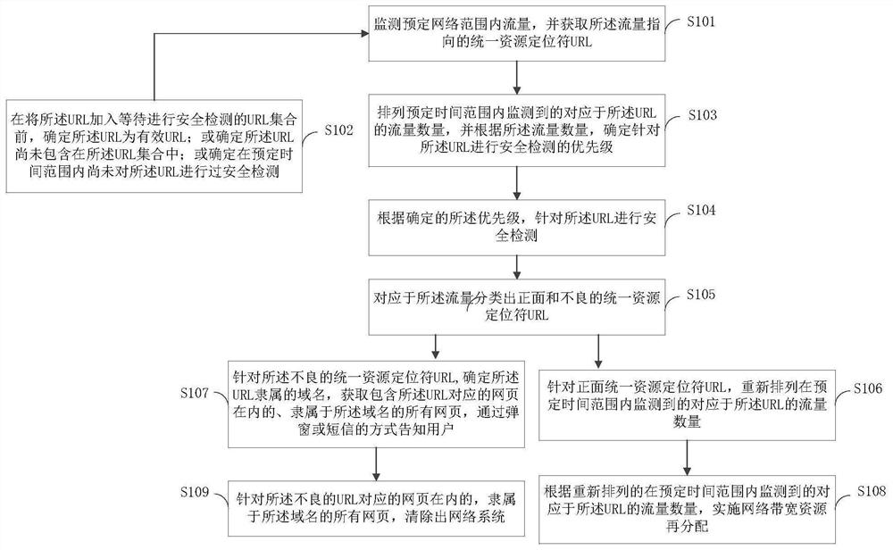 Network security detection method and device