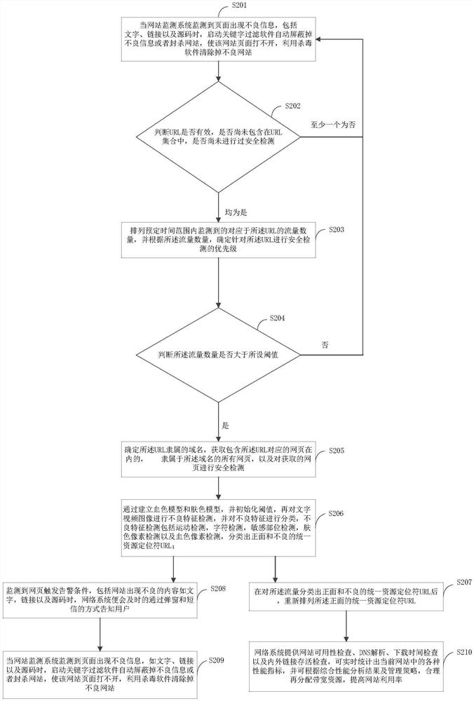 Network security detection method and device