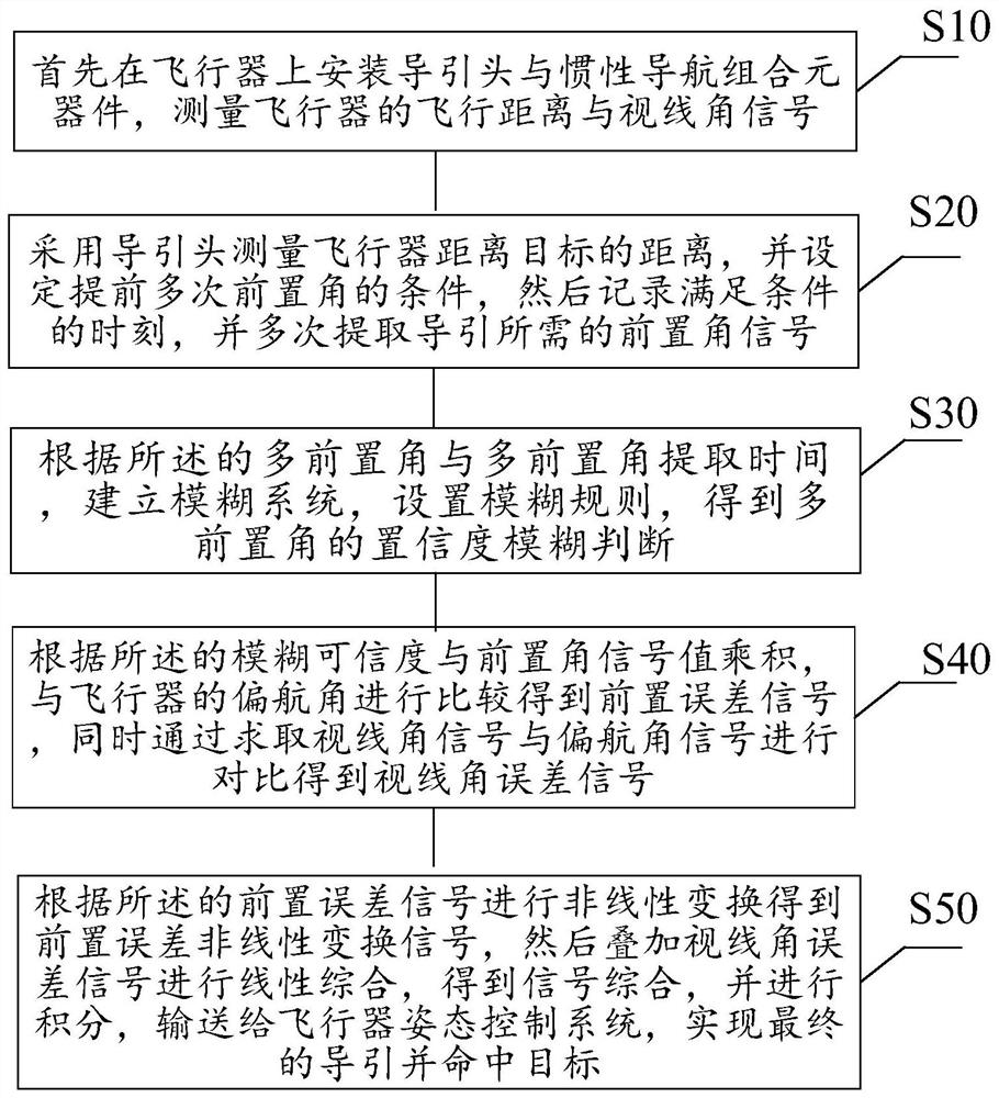 Multi-preposed angle guiding method based on fuzzy confidence superposition