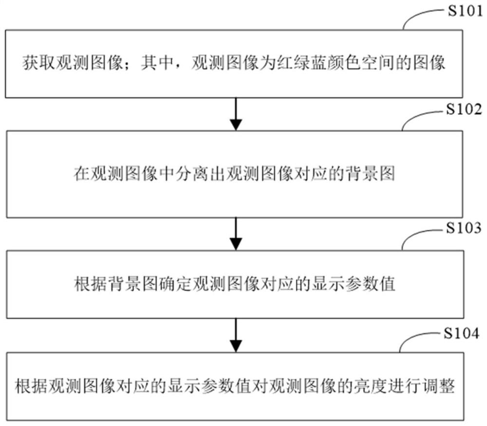 Image brightness adjusting method and device, electronic equipment and storage medium