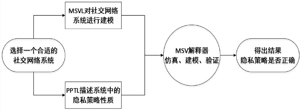 Social network system modeling and privacy strategy property verification method based on MSVL