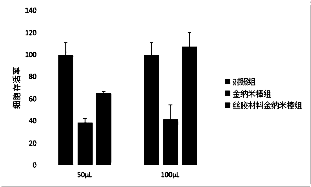 Core-shell type sericin material gold nano rod and preparation method and applications thereof