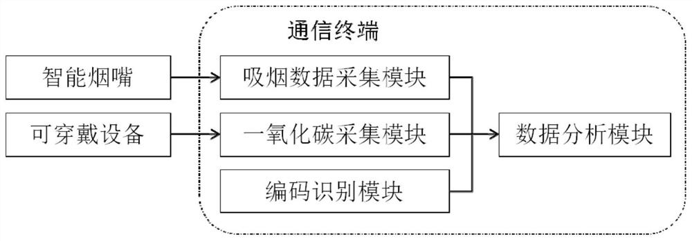 A smoking cessation aid system and communication terminal