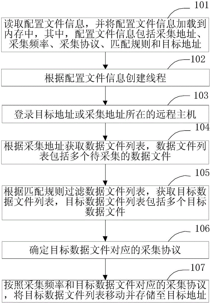 Comprehensive data collecting method and system