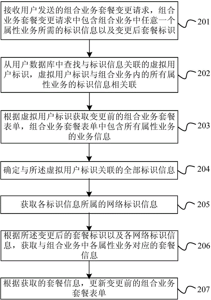 Composite service information processing method and device