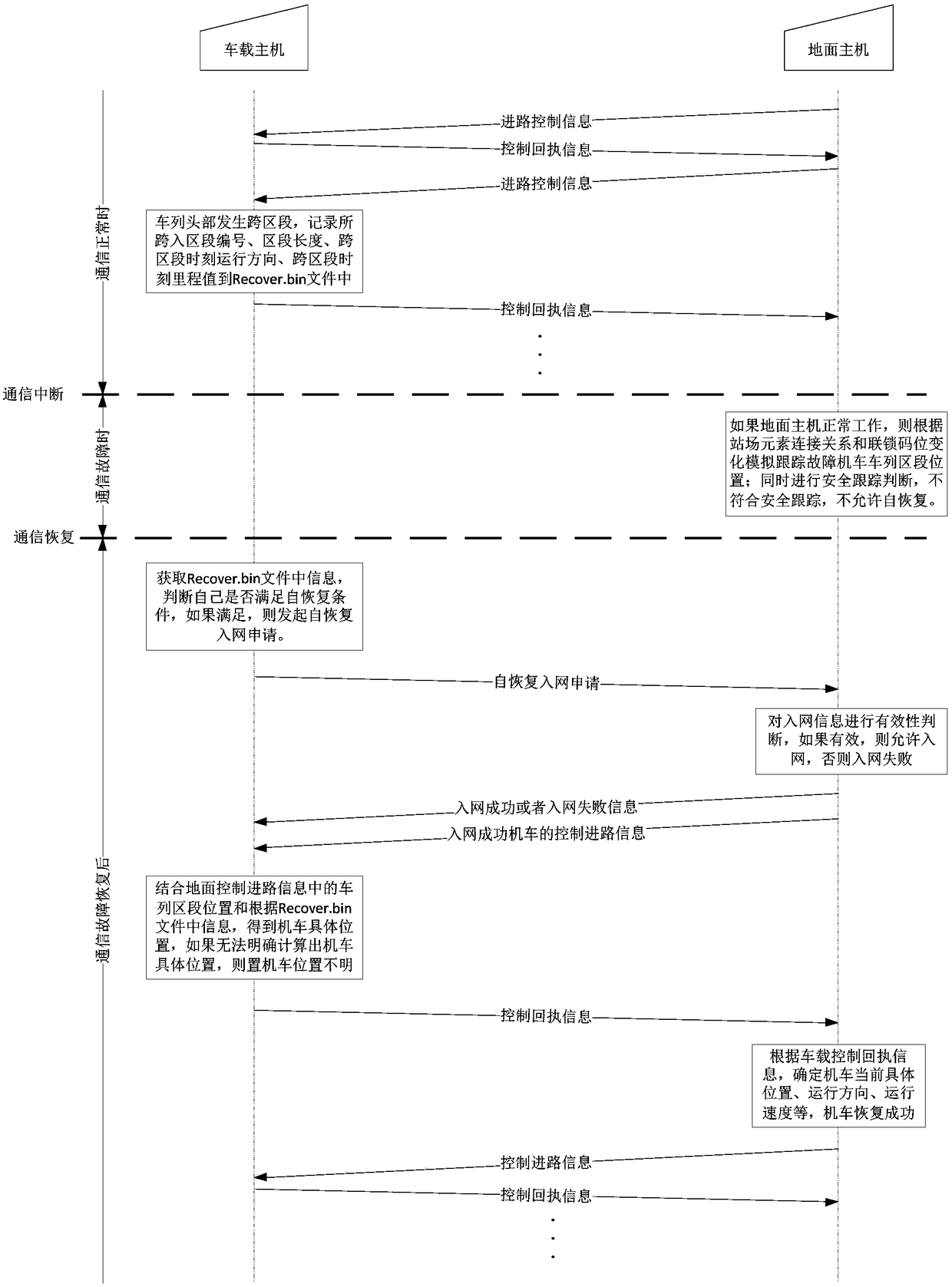 Simulation tracking self-recovery method for communication failure locomotives in locomotive dispatching monitoring system