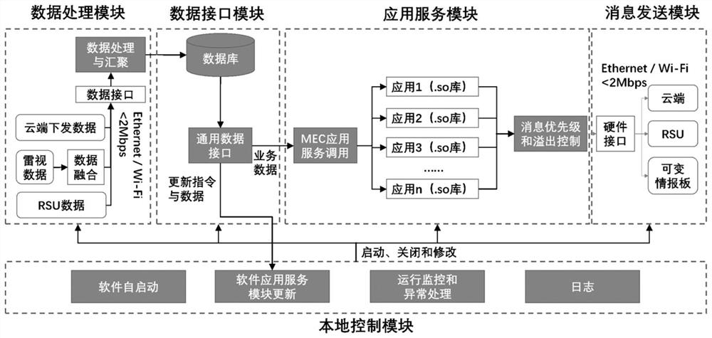 Vehicle-road networking cooperative system based on multi-access edge computing