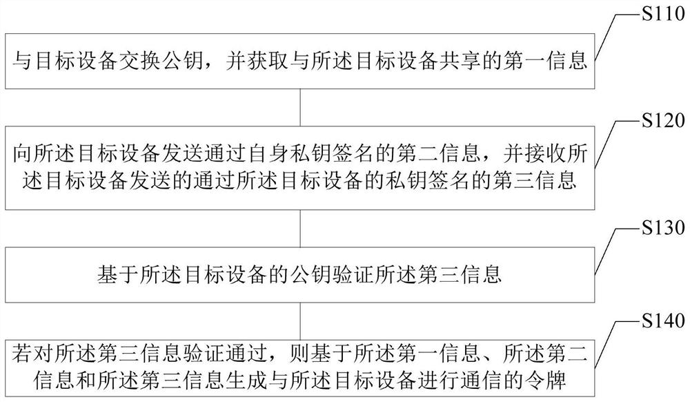 Communication method, communication device, electronic device, and storage medium