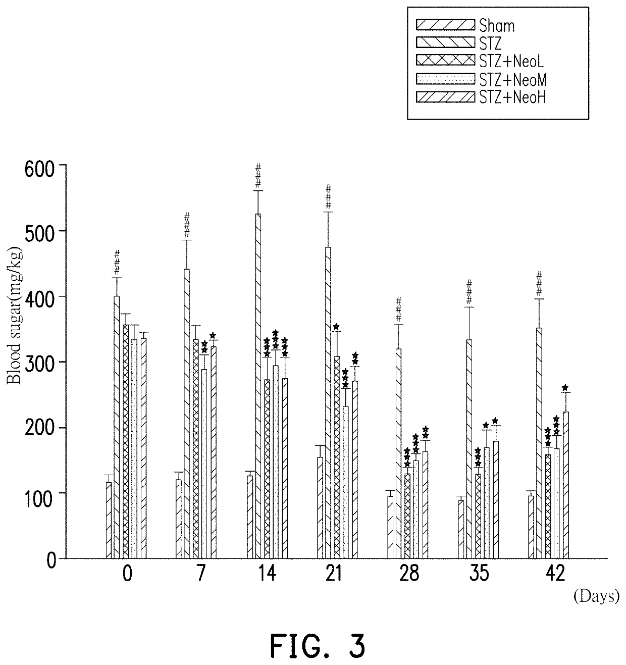 Method of using Neoandrographolide for lowering blood sugar, lowering blood lipid, improving liver function and improving renal function