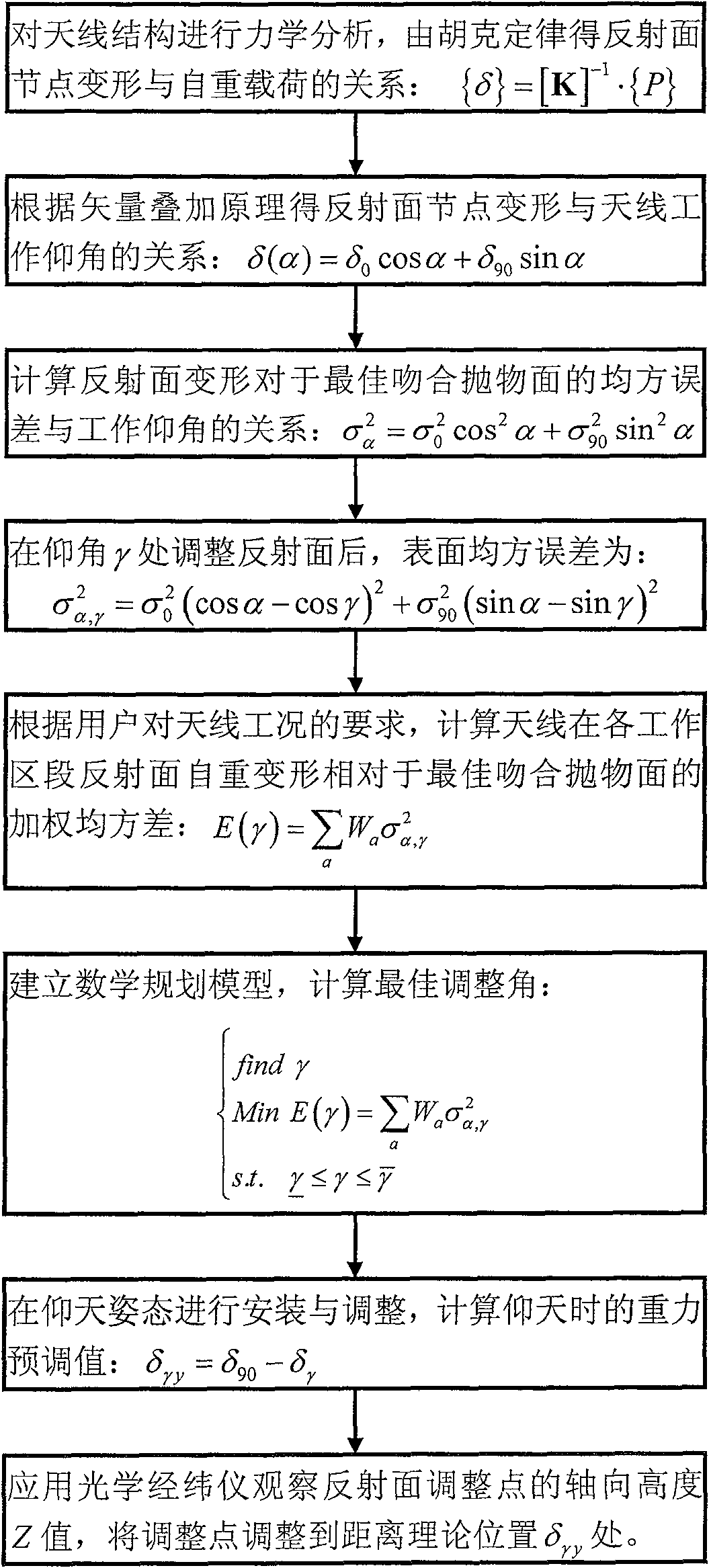 Optimum setting angle based large-scale antenna reflecting plane gravity pre-regulation method