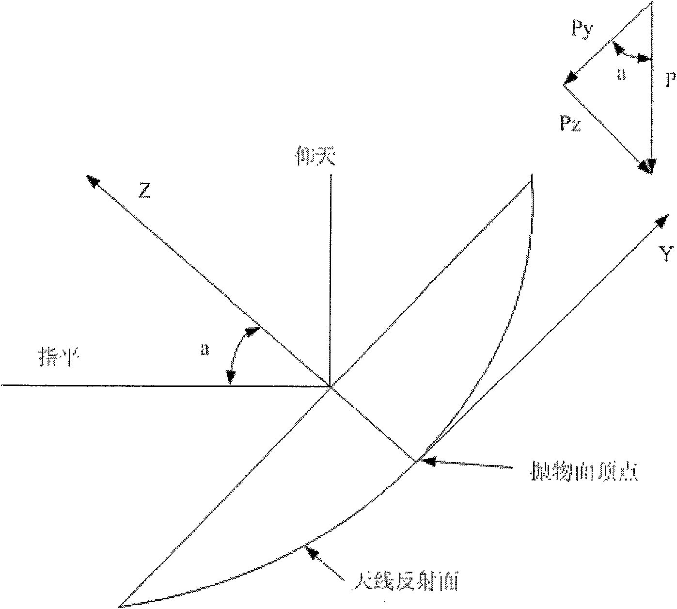 Optimum setting angle based large-scale antenna reflecting plane gravity pre-regulation method