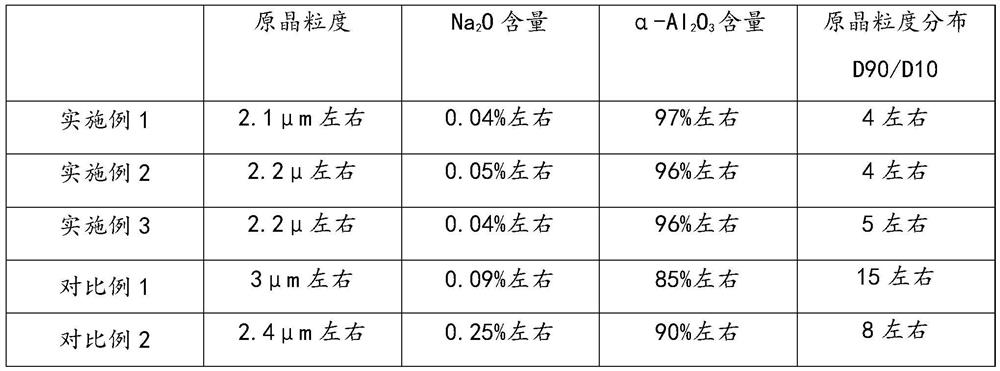 Preparation method of alpha-aluminum oxide with narrow original grain size distribution