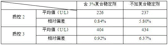 A kind of compound stabilizer used in α-hydroxybutyrate dehydrogenase assay kit