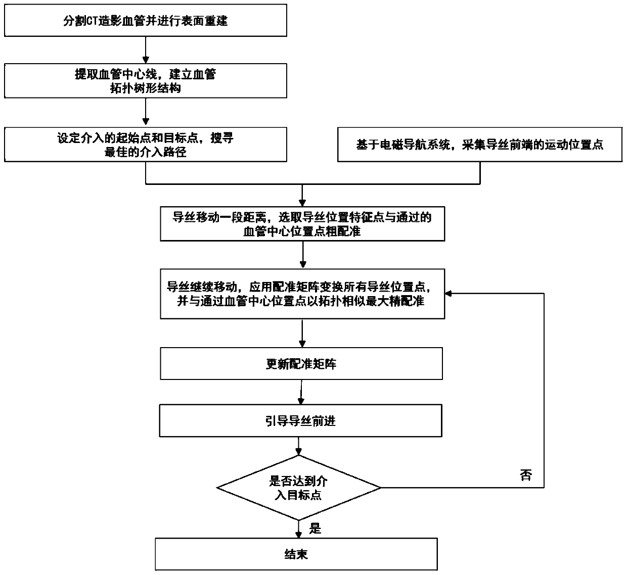 Automatic no-mark guide wire guiding method in vascular interventional robot surgery