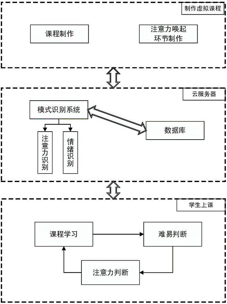 Education system and method based on virtual reality technology and pattern recognition technology