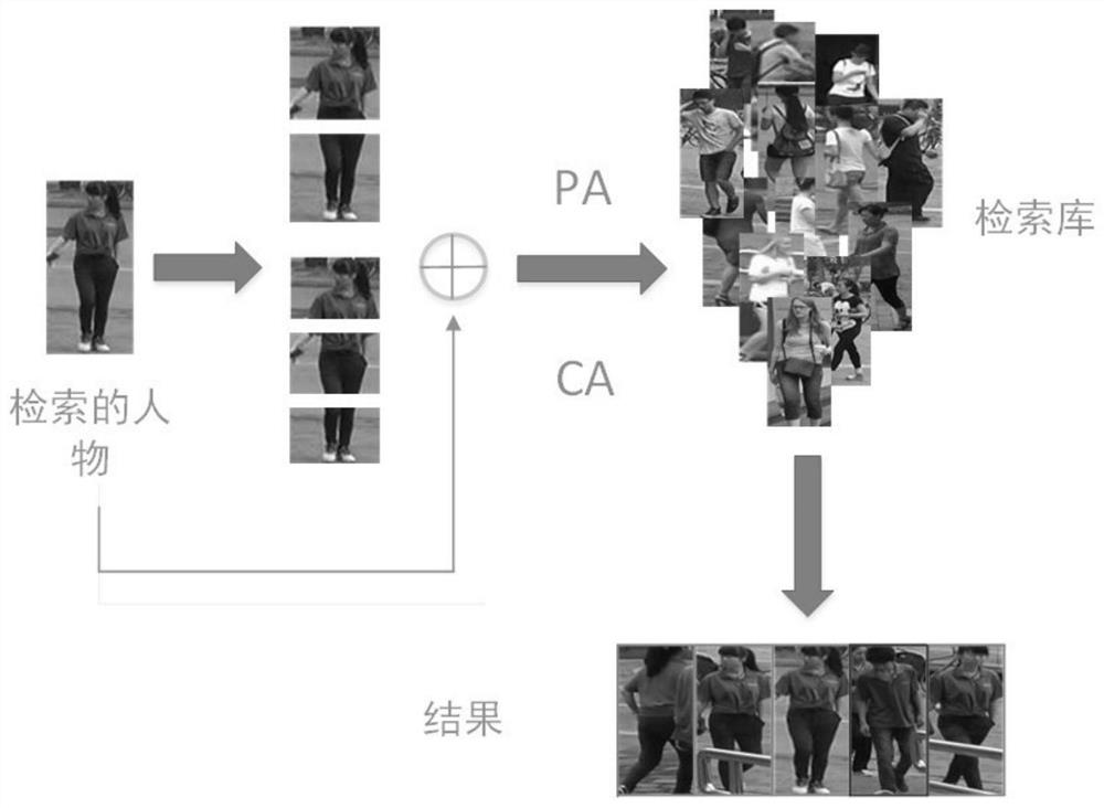 Pedestrian re-recognition method based on pixels and channel attention mechanism