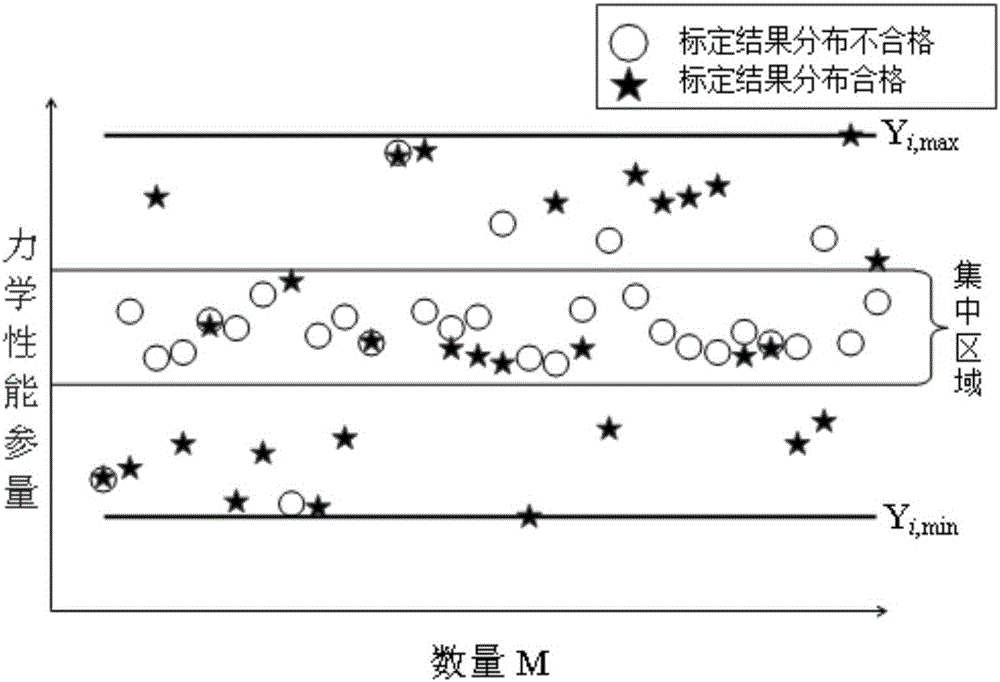 Calibration method for micromagnetic detection of ferromagnetic material structural mechanics performance