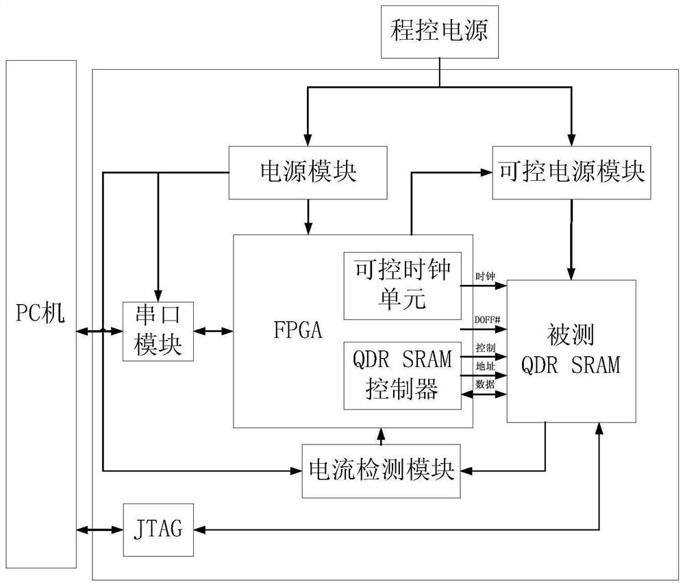 QDR SRAM application verification system and verification method thereof