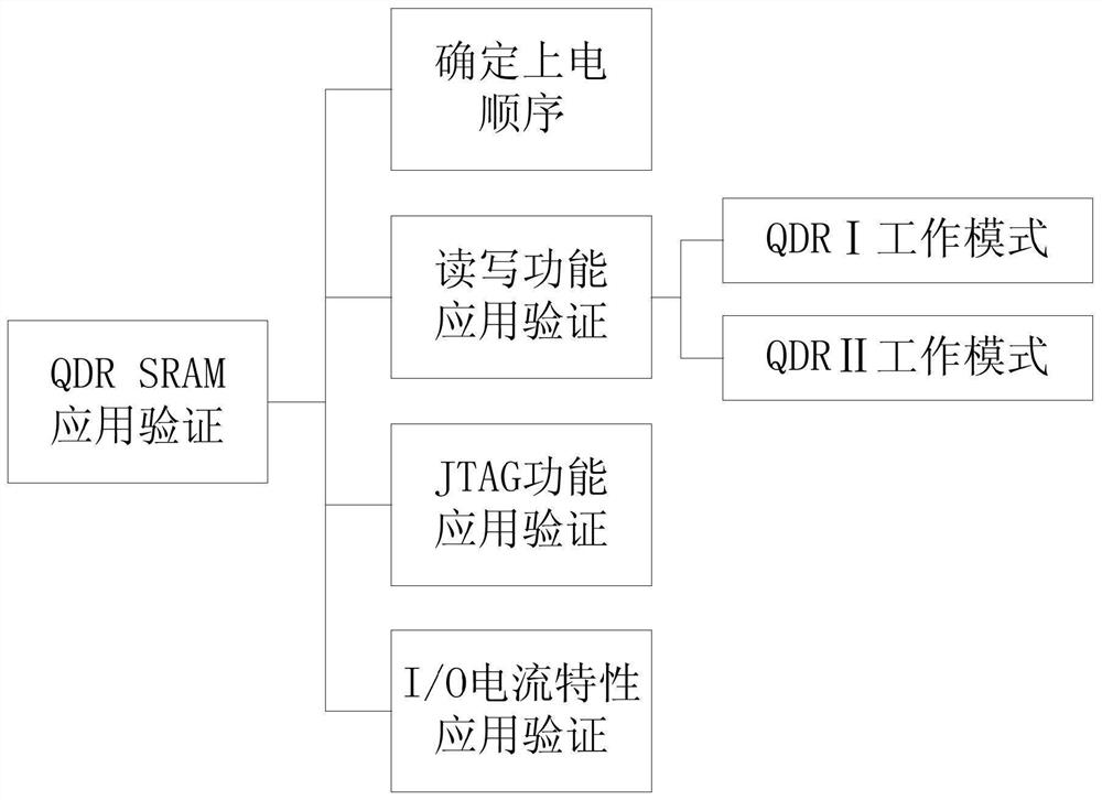 QDR SRAM application verification system and verification method thereof