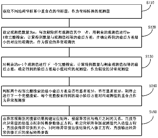 positioning-and-valuation-method-for-abnormal-points-in-geographic