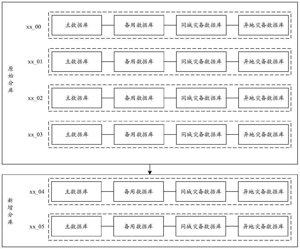 Capacity expansion method and device of database system, electronic equipment and storage medium