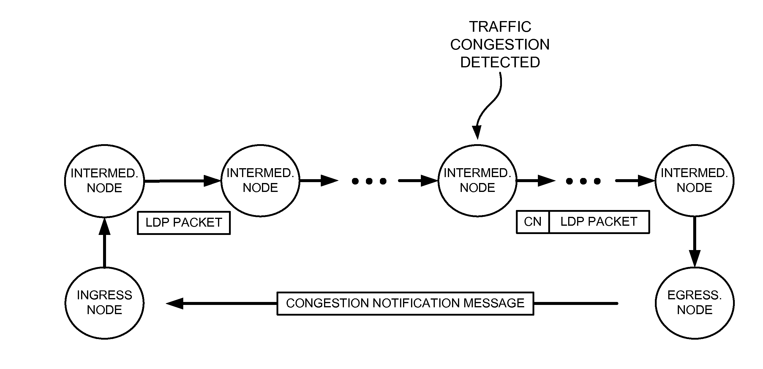 Ldp extension for forwarding path congestion notification
