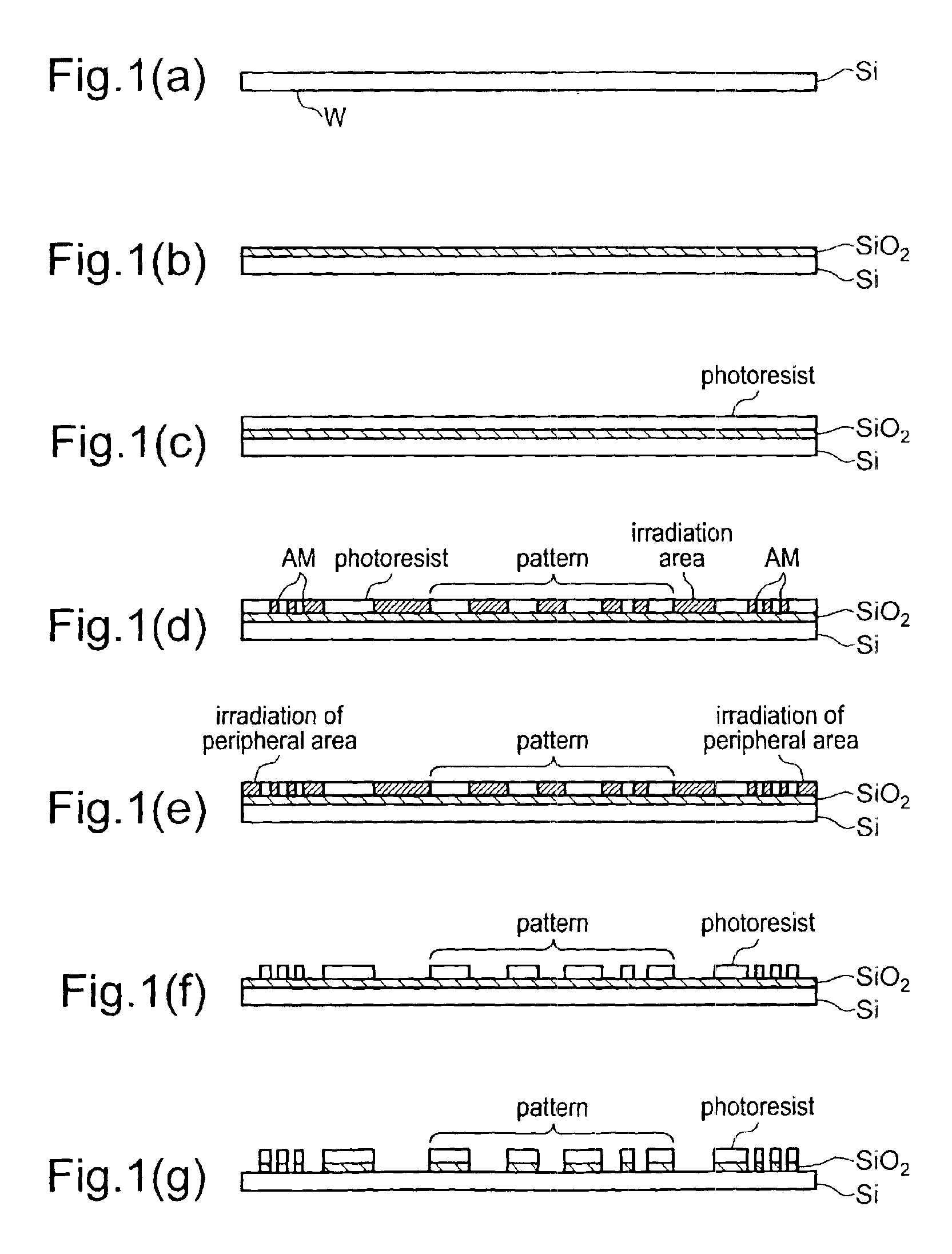 Exposure process and exposure device