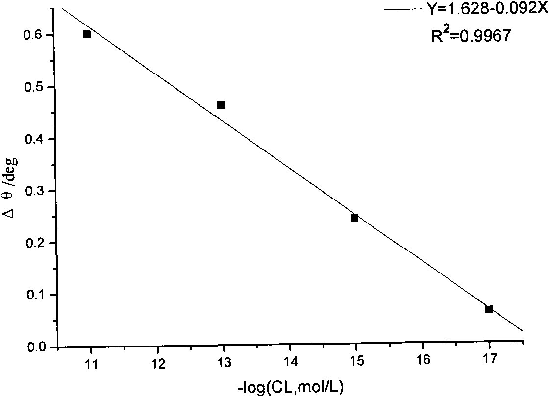 Method for detecting clenbuterol through combination of MIT technology and SPR technology