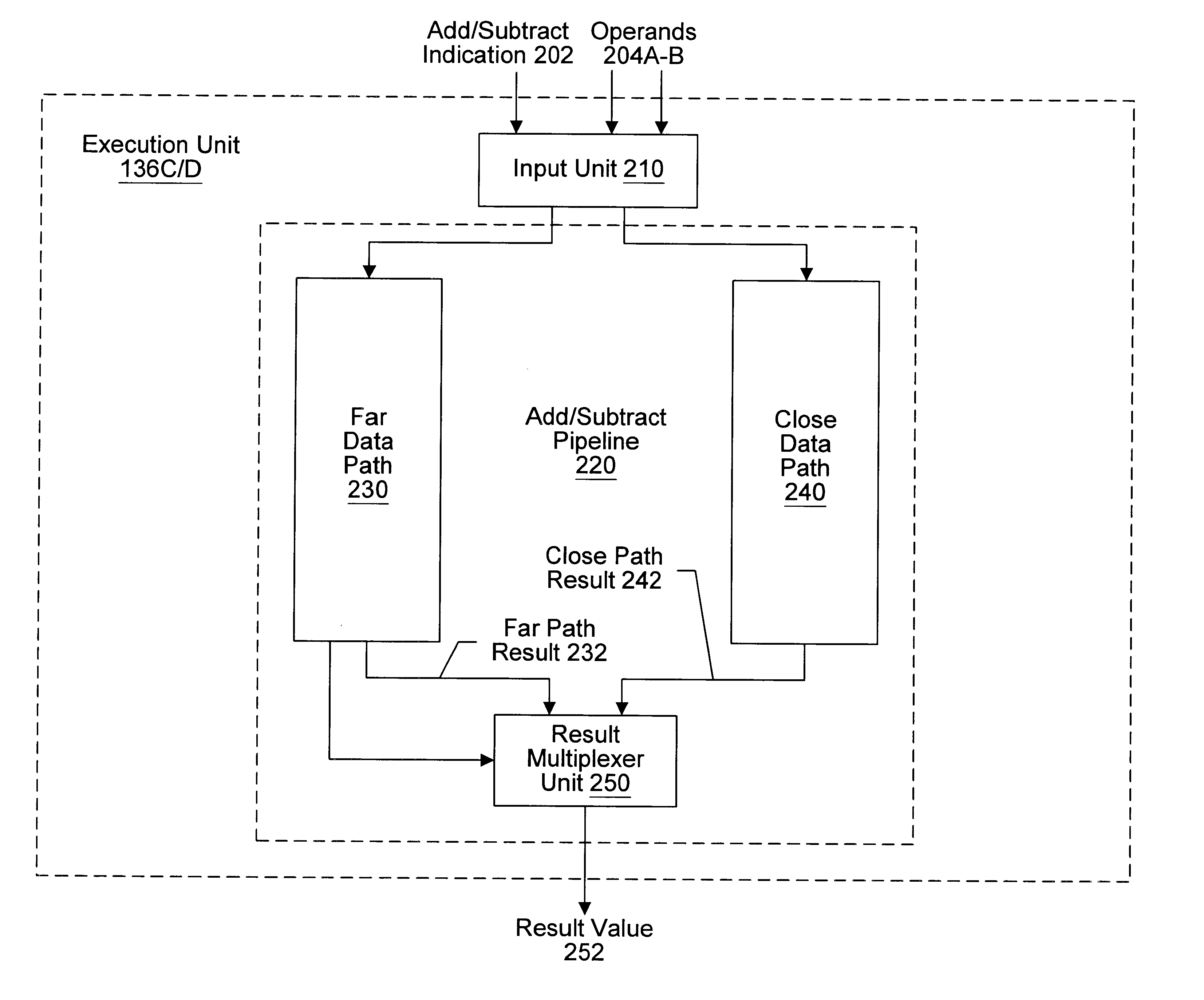 Floating point addition pipeline including extreme value, comparison and accumulate functions