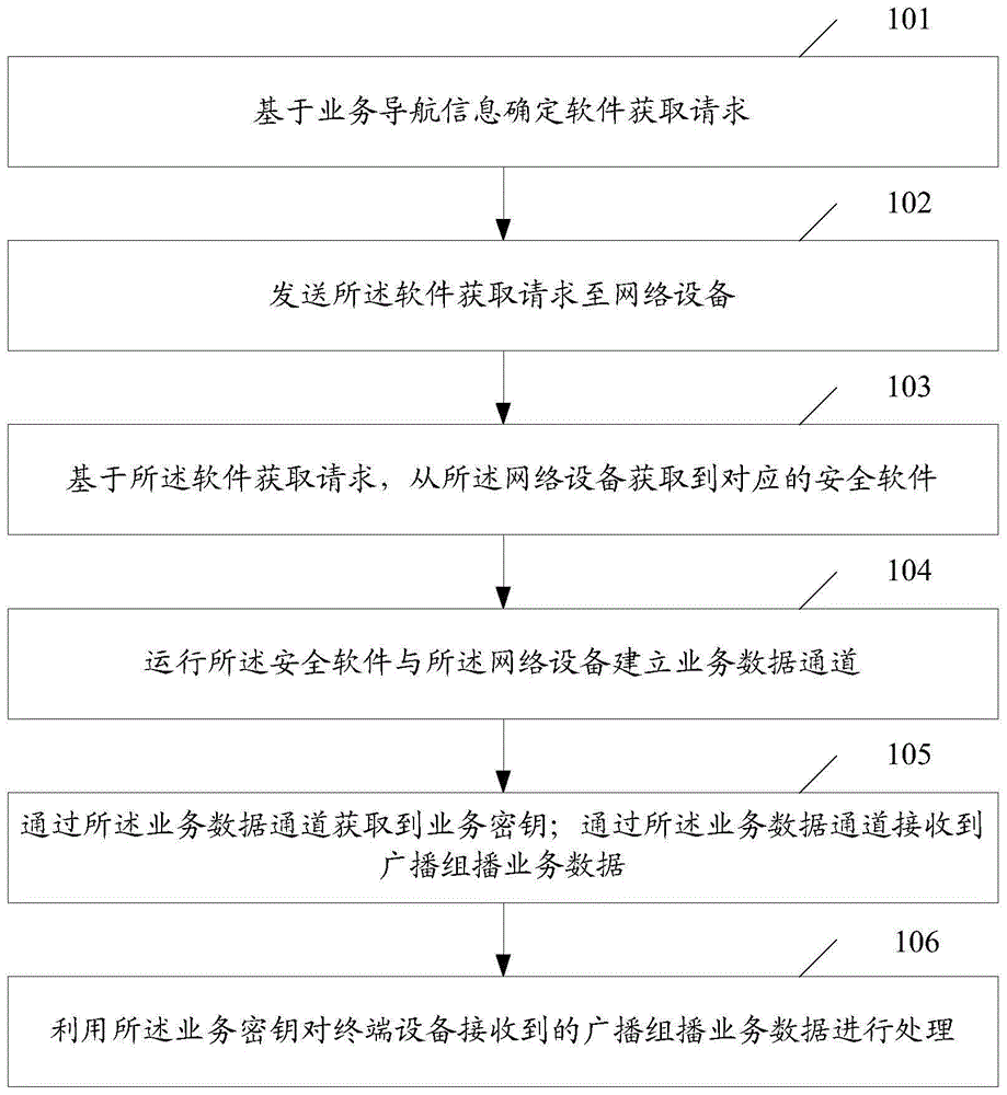 Service management method, terminal equipment, network equipment and system